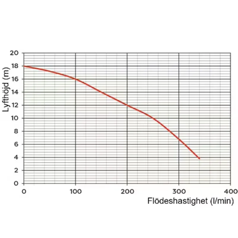 Tuggerpump Omnigena Premium WQ 15-7-1,1 för avloppsvatten, 230V