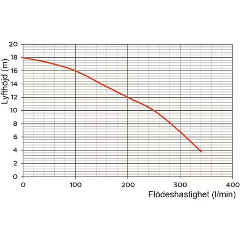 Tuggerpump Omnigena Premium WQ 15-7-1,1 för avloppsvatten, 400V